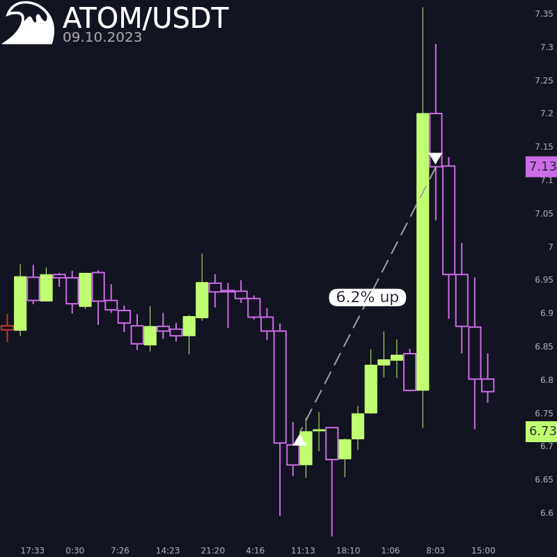 ATOM/USDT trade chart