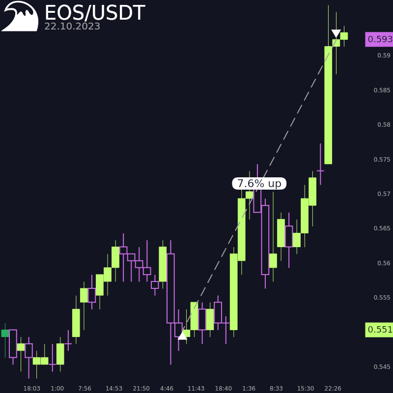 EOS/USDT trade chart