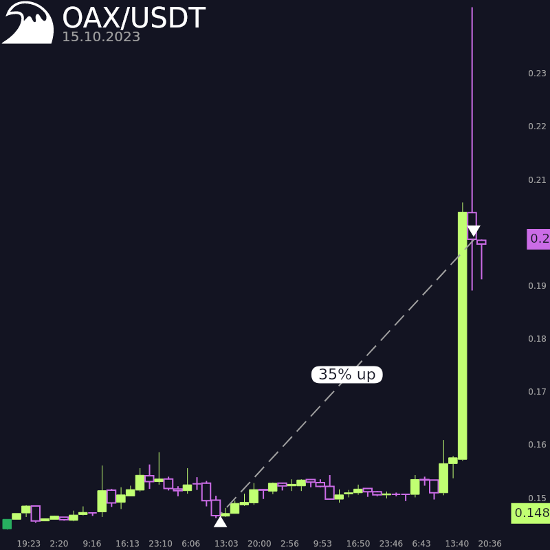 OAX/USDT trade chart