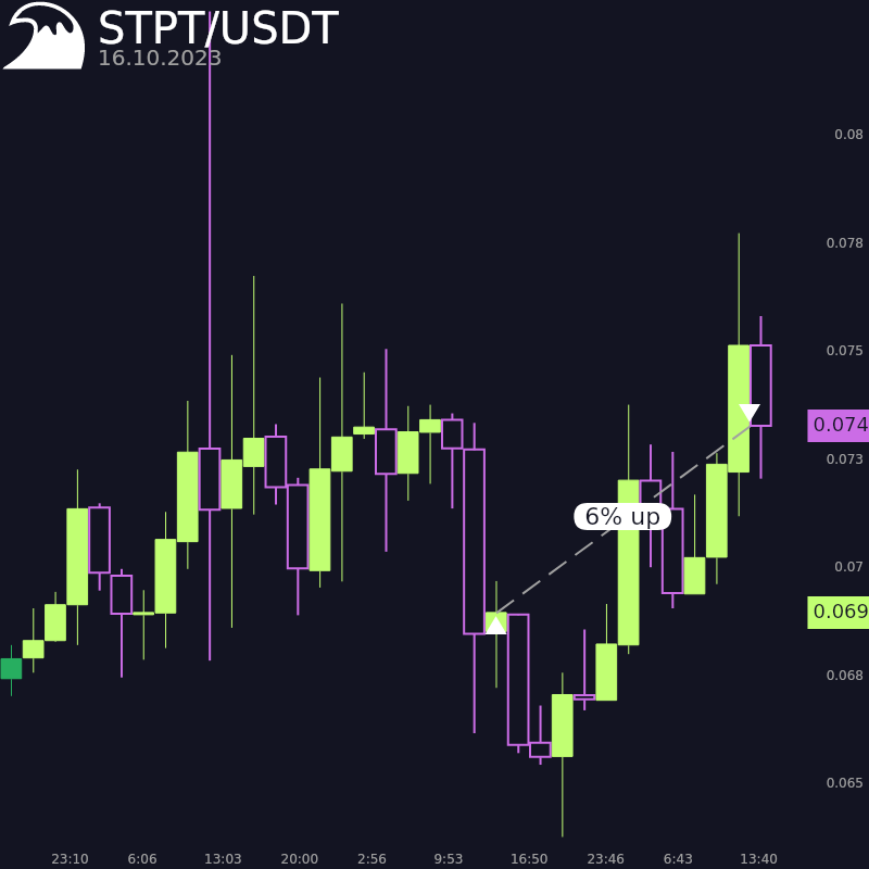 STPT/USDT trade chart